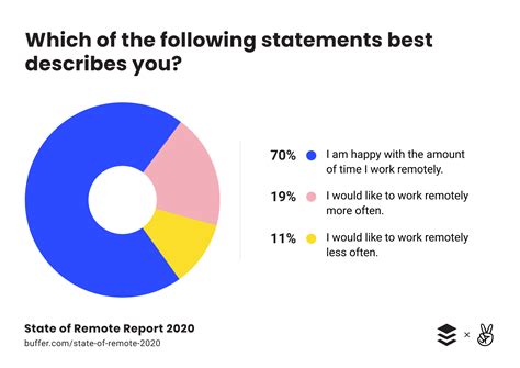 45 Remote Work Statistics That You Should Know About The Future Of