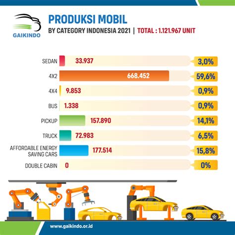 Data Jumlah Produksi Mobil Berdasarkan Kategori Di Indonesia Pada 2021