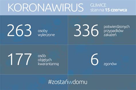 Koronawirus Stan Na 15 Czerwca Br Gliwice