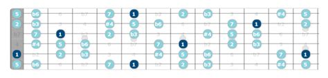 Hungarian Minor Scale Where To Start Unlock The Guitar
