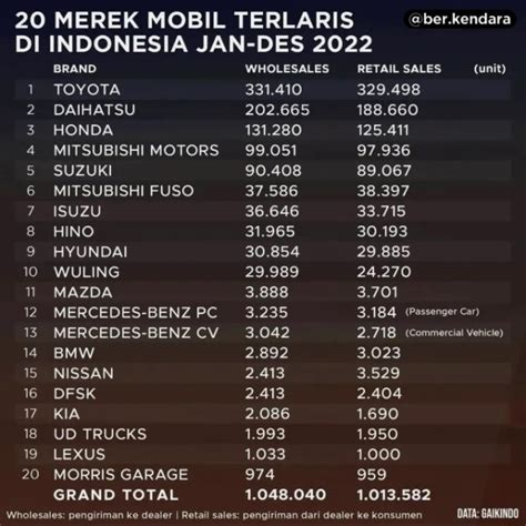 Merek Mobil Terlaris Di Indonesia Toyota Tetap Perkasa