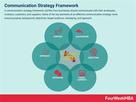 Untitled — Communication Strategy Framework And Why It