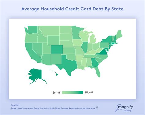 Millennials' average credit card debt is lower than that overall, but increases with age. Average U.S. Credit Card Debt in 2019 | Credit cards debt, Credit card, Cards