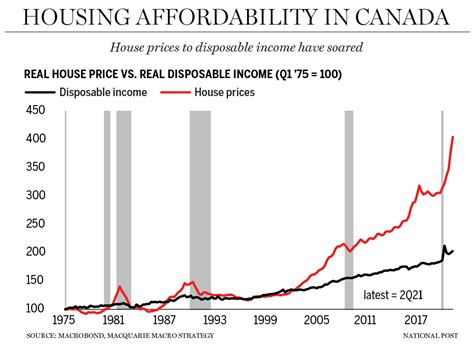 Canadas Unhinged Housing Market Captured In One Chart National Post