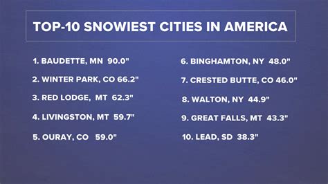 Top 10 Snowiest Us Cities Through Fall 2020
