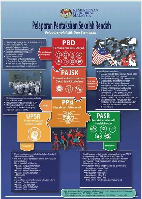 Tiada peperiksaan bermaksud tiada peperiksaan pertengahan tahun dan akhir tahun. PPSR Ganti UPSR Mulai 2018 - Ini Apa Yang Ibu Bapa Patut ...