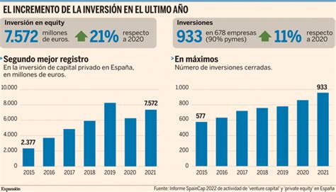 El Capital Privado Volvió A La Senda Del Crecimiento En 2021 Economía