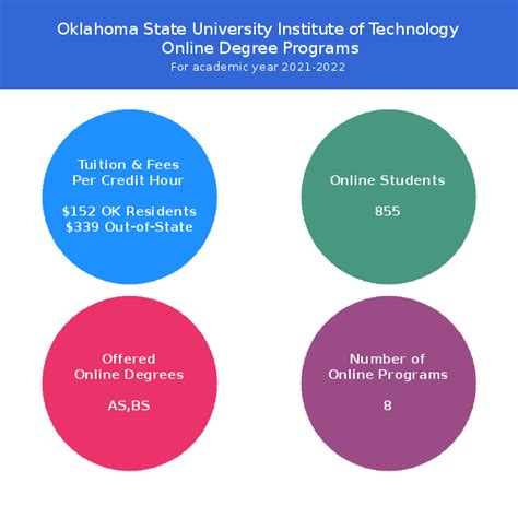 Oklahoma State University Institute Of Technology Online Programs