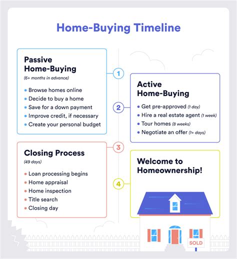 A Simple Home Buying Timeline For First Time Buyers