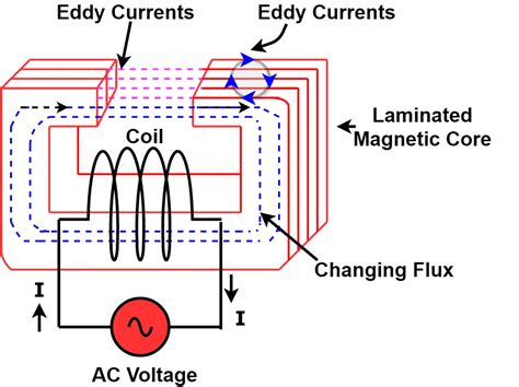 What Is Eddy Current Loss Definition And Expression Electrical Volt