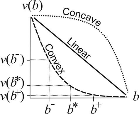 Convex Concave Concave Line Chart Objects Diagram 3d