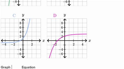 Modeling exponential growth modeling exponential growth with the this section will define, evaluate, simplify, expand, and solve logarithmic functions. Graphing Logarithmic Functions Worksheet Rpdp Answers ...