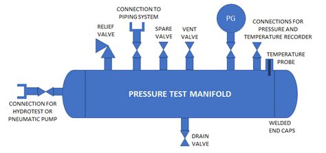We've listed the simple steps to accomplish this easy test below. Hydrotest or Hydrostatic Test Procedure for Piping Systems