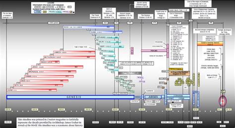 A Timeline Cmi Based On Archbishop James Ussher Annals Of The World