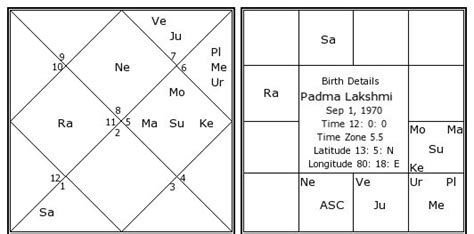 Yonath for studies of the structure and function of the. Padma Lakshmi Birth Chart | Padma Lakshmi Kundli ...