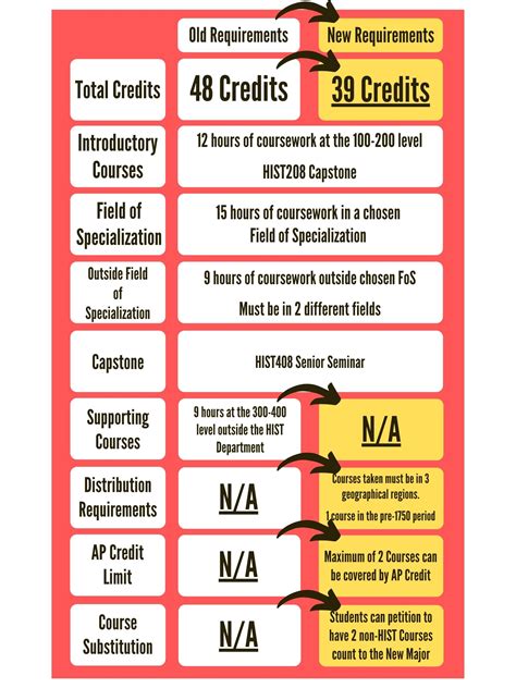 New Requirements for the History Major | Department of History