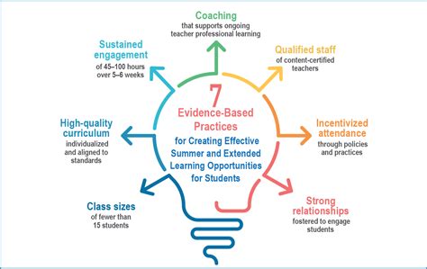 Evidence Based Practices For Creating Summer Learning Opportunities Region Comprehensive