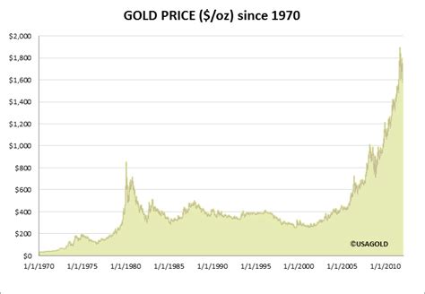 Gold Price Since 1970 Simcenter