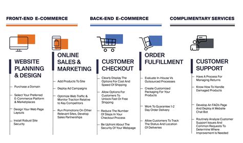Why eCommerce fulfillment is as important as sales | Ware2Go
