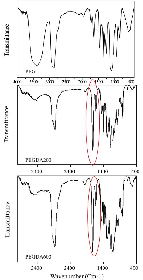Perkinelmer spectrum ftir is a leader in operational simplicity. FTIR spectrum of PEG, PEGDA 200 and PEGDA 600 | Download ...
