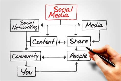 What Social Media Marketing Is And Why It Is Important Lmg Web