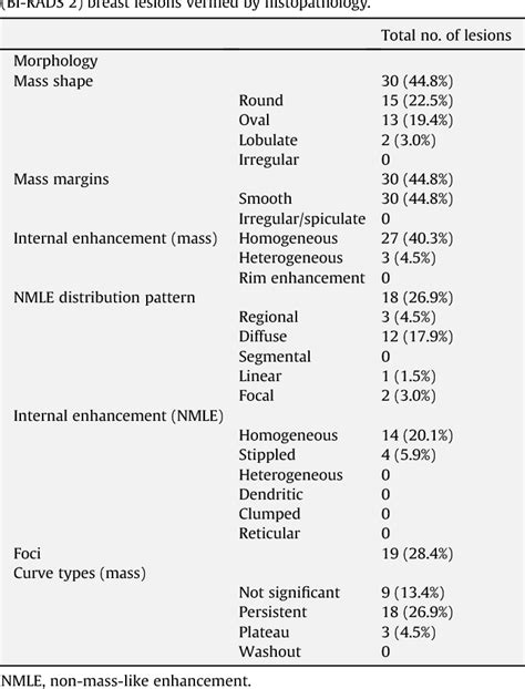 Table 2 From Benign Bi Rads 2 Lesions In Breast Mri Semantic Scholar