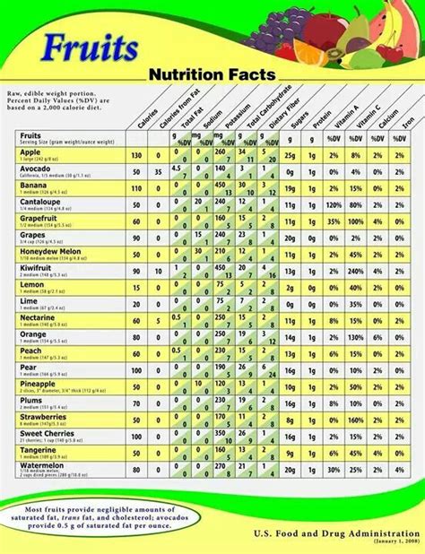 Fruit And Vegetable Calorie Chart