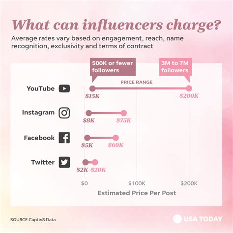 Cuánto ganan los influencers de moda de Instagram SocialStar