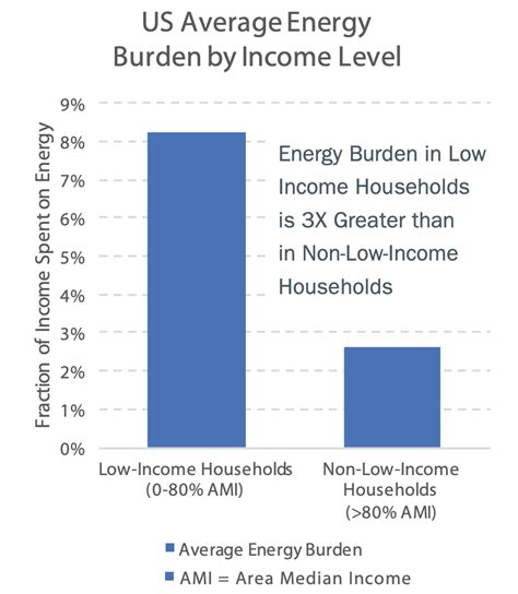 Residential Energy Affordability In The United States