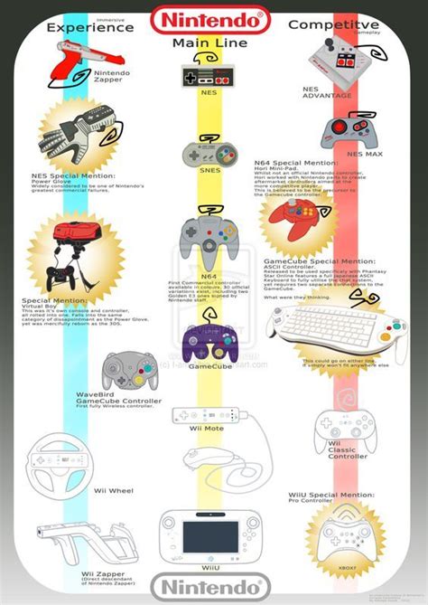 Nintendo Controller History By I Am Albie On Deviantart Nintendo