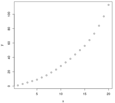 Exponential Regression In R Step By Step Statsidea Learning Statistics