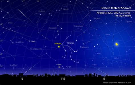 (the radiant is the location in the sky from which the paths of meteors in a meteor shower appear to originate, from our perspective on earth. Peak of the Perseid Meteor Shower (August, 2017) | NAOJ ...