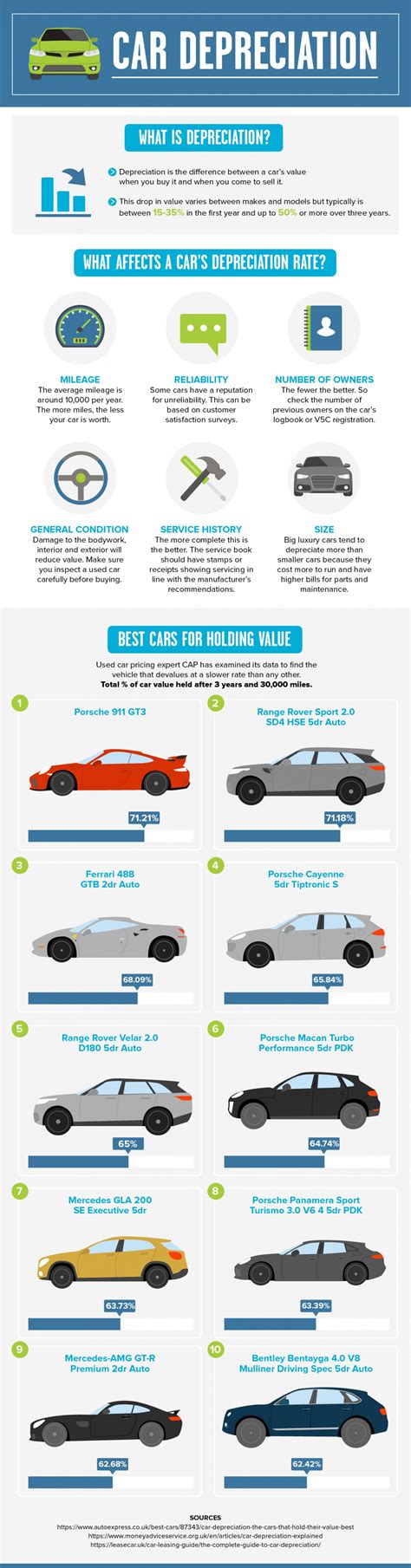 why cars depreciate in value and what you can do about it [infographic]