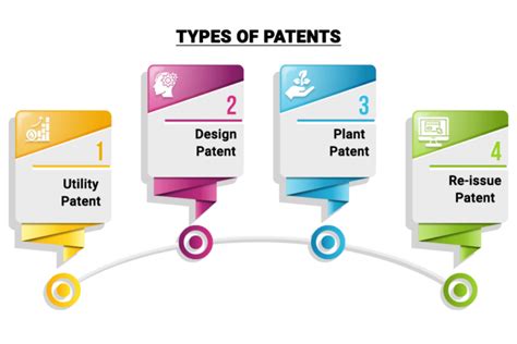 Mastering Patenting Step By Step Process And Exploring Various Patent