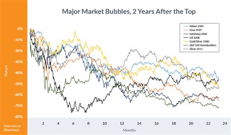 There's been an ethereum crash, a bitcoin crash, and the potential start of a stock market crash during the last 24 hours!should we now sell our ethereum, bi. A Brief History of Major Financial Bubbles, Crises, and ...