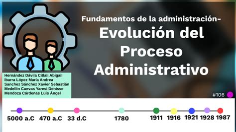 Evolución del Proceso Administrativo by LUIS ANGEL MENDOZA CARDENAS on