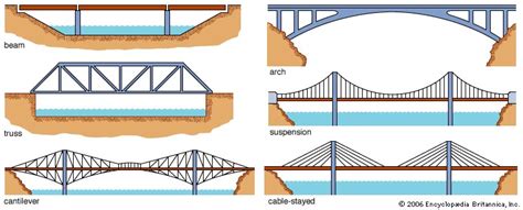 6 Types Of Bridge Designs