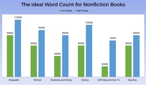 Whats The Ideal Word Count For A Nonfiction Book