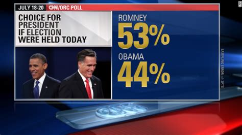 Cnn Poll Romney Tops Obama But Loses To Clinton Cnn Political Ticker Blogs