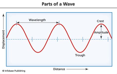 Lesson 1 Properties Of Waves And Light Willowwood Lessons