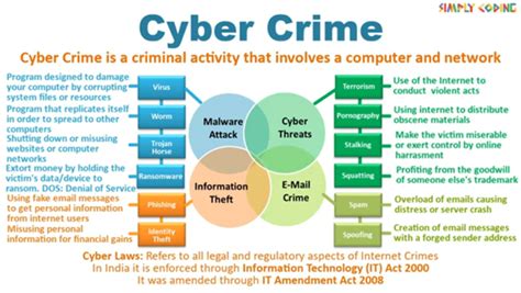 Cyber Crimes And Cyber Laws Simply Coding