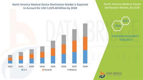North America Medical Device Sterilization Market Report Industry
