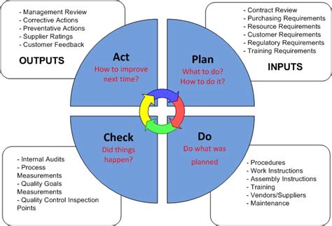 The Iso 9001 2015 Standard And The Pdca Cycle By Murr