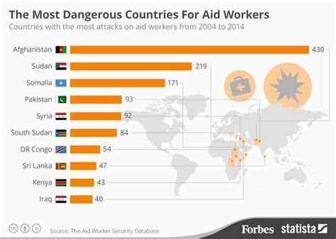 The Most Dangerous Countries For Aid Workers Infographic