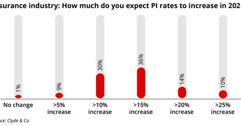 Two Thirds Of Insurers Expect Pi Market Hardening In 2022 Clyde And Co Insurance Insider