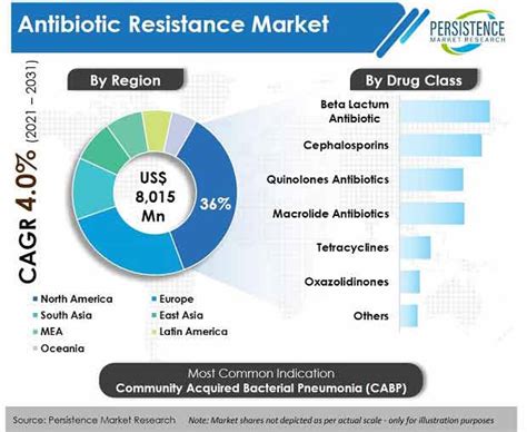 The Antibiotic Resistance Market To Be In Sync With Technology Reach