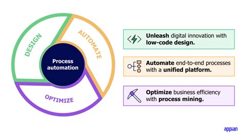 Types Of Process Automation Explained And Compared