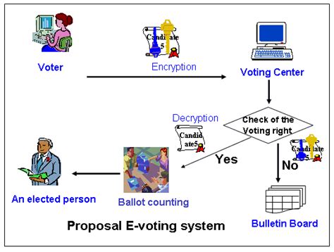 Electronic Voting System