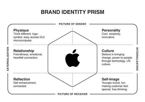 Your brand positioning encompasses all facets of your business, from your product, through to your customer experience, through to your visual branding. Brand Identity and Kapferer's Brand Prism Template ...