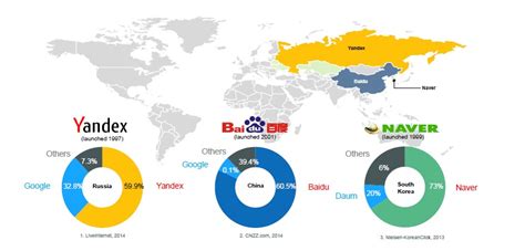International Search Engines All Over The World